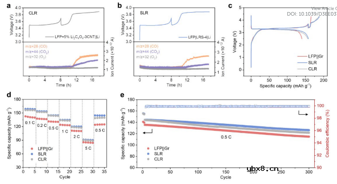 提高锂离子电池能量密度和循环寿命的长期可控补锂