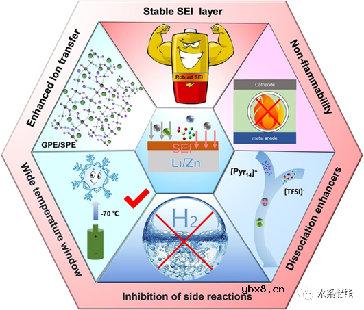 离子液体基电解液在非水系和水系金属电池中的研究进展