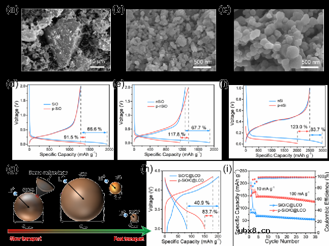 调控Li+溶剂化结构实现硅基负极高效预锂化 调控Li+溶剂化结构实现硅基负极高效预锂化
