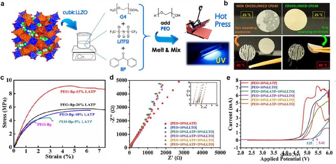 锂金属电池用高性能PEO/陶瓷复合固体电解质的合理设计 锂金属电池用高性能PEO/陶瓷复合固体电解质的合理设计