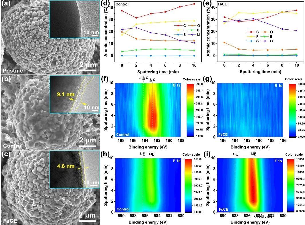 新型非溶剂化氟磺酰羧酸酯实现高压宽温锂金属电池