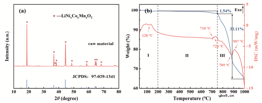原位碳热还原法从废旧锂离子电池中选择性回收锂的热力学和实验分析