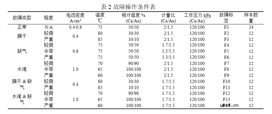 基于非线性电化学阻抗的燃料电池故障诊断方法 基于非线性电化学阻抗的燃料电池故障诊断方法
