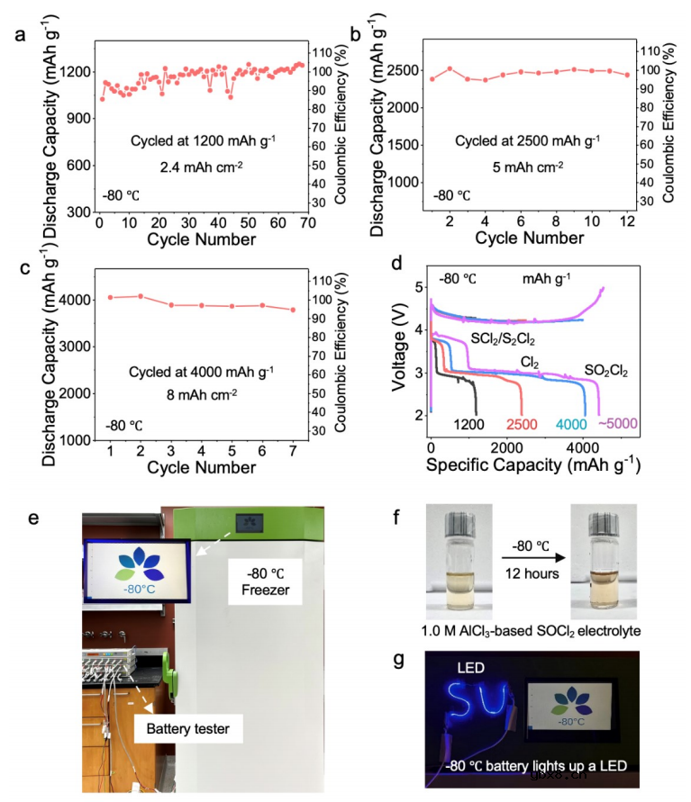 -80 °C下工作的可充电Li/Cl2电池 -80 °C下工作的可充电Li/Cl2电池