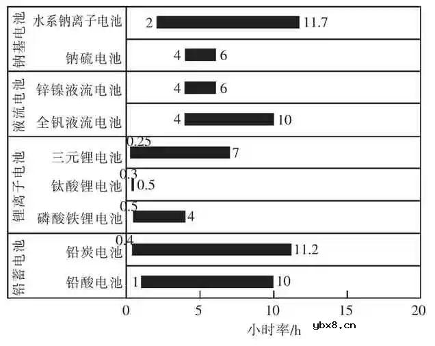 储能电池有哪些技术和发展领域？