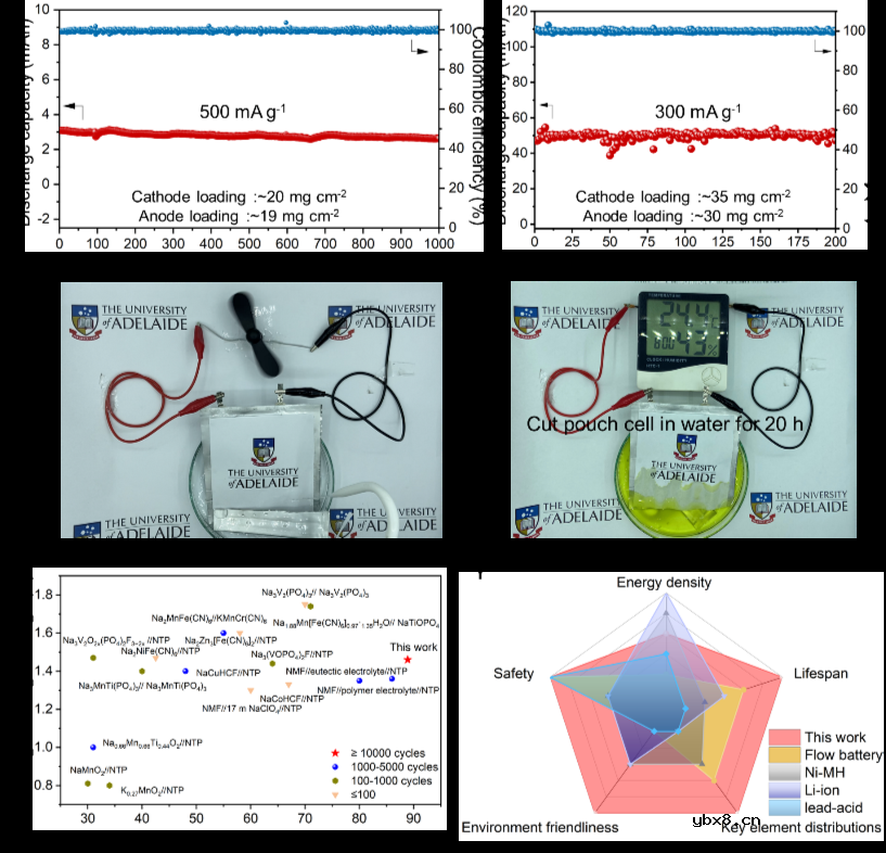 大规模储能-碱性水系钠离子电池开发
