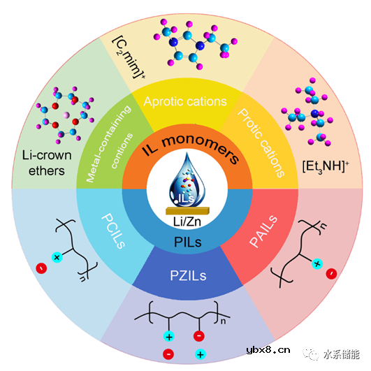 离子液体基电解液在非水系和水系金属电池中的研究进展