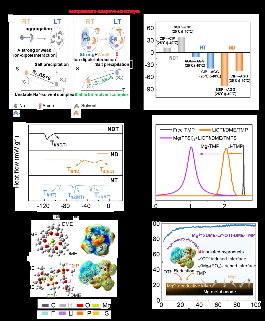 可充电电池中的高熵电解质设计