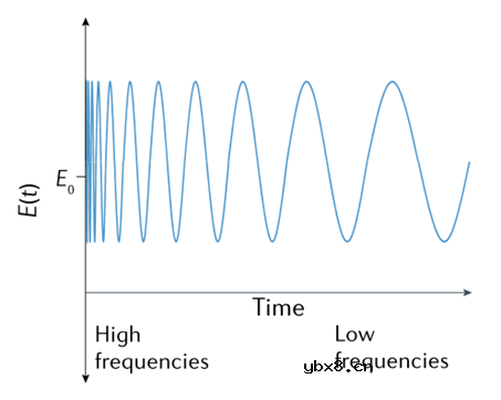 在锂离子电池领域中的测试方法
