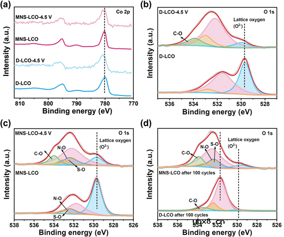 三合一策略实现废旧LiCoO2正极高效再生！