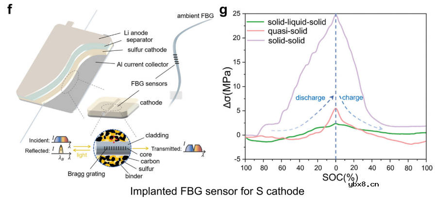 国家杰青黄云辉教授/李真教授：光纤传感技术在可充电电池健康监测中的应用