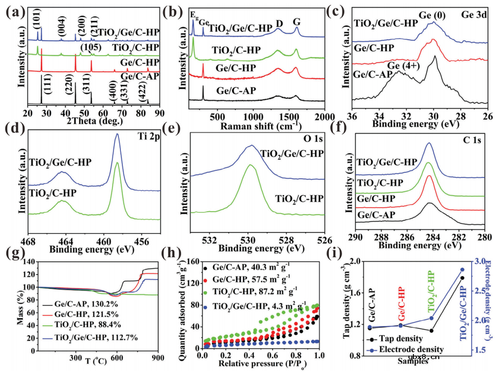 超强负极!全电池能量密度高达1760.1 Wh/L 超强负极!全电池能量密度高达1760.1 Wh/L