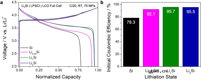 采用预锂化策略来提高全固态硅电池的内切效率和电导率 采用预锂化策略来提高全固态硅电池的内切效率和电导率