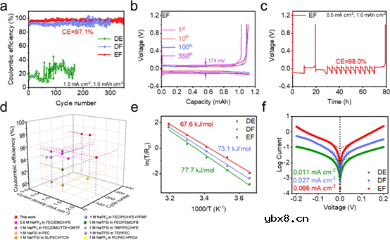 高压、快动力学钠金属电池中的竞争配位