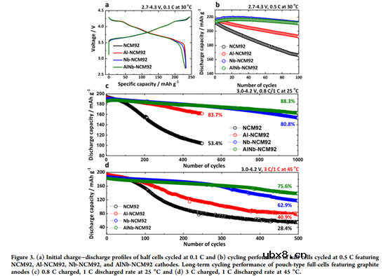 开发高性能锂离子电池富镍正极的掺杂策略