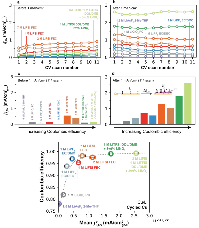 影响库伦效率的新因素—锂离子交换速率 影响库伦效率的新因素—锂离子交换速率