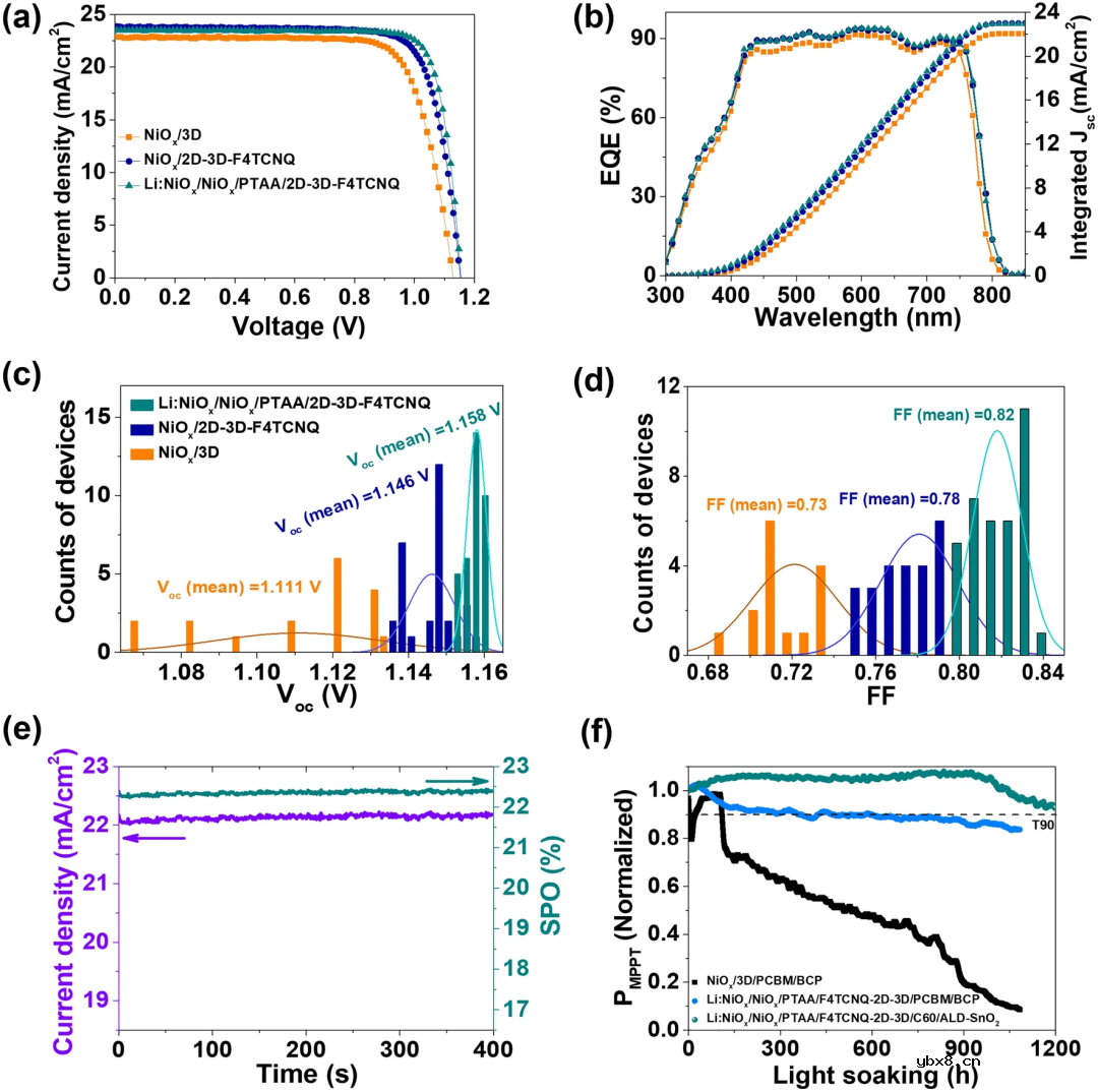 基于空穴传输管理实现效率超过23%的稳定反式钙钛矿太阳能电池
