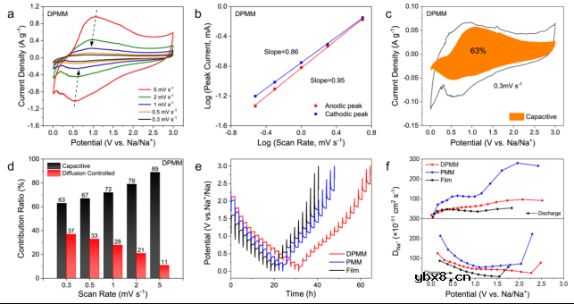 富层状结构三维MXene高密组装体实现高储钠容量
