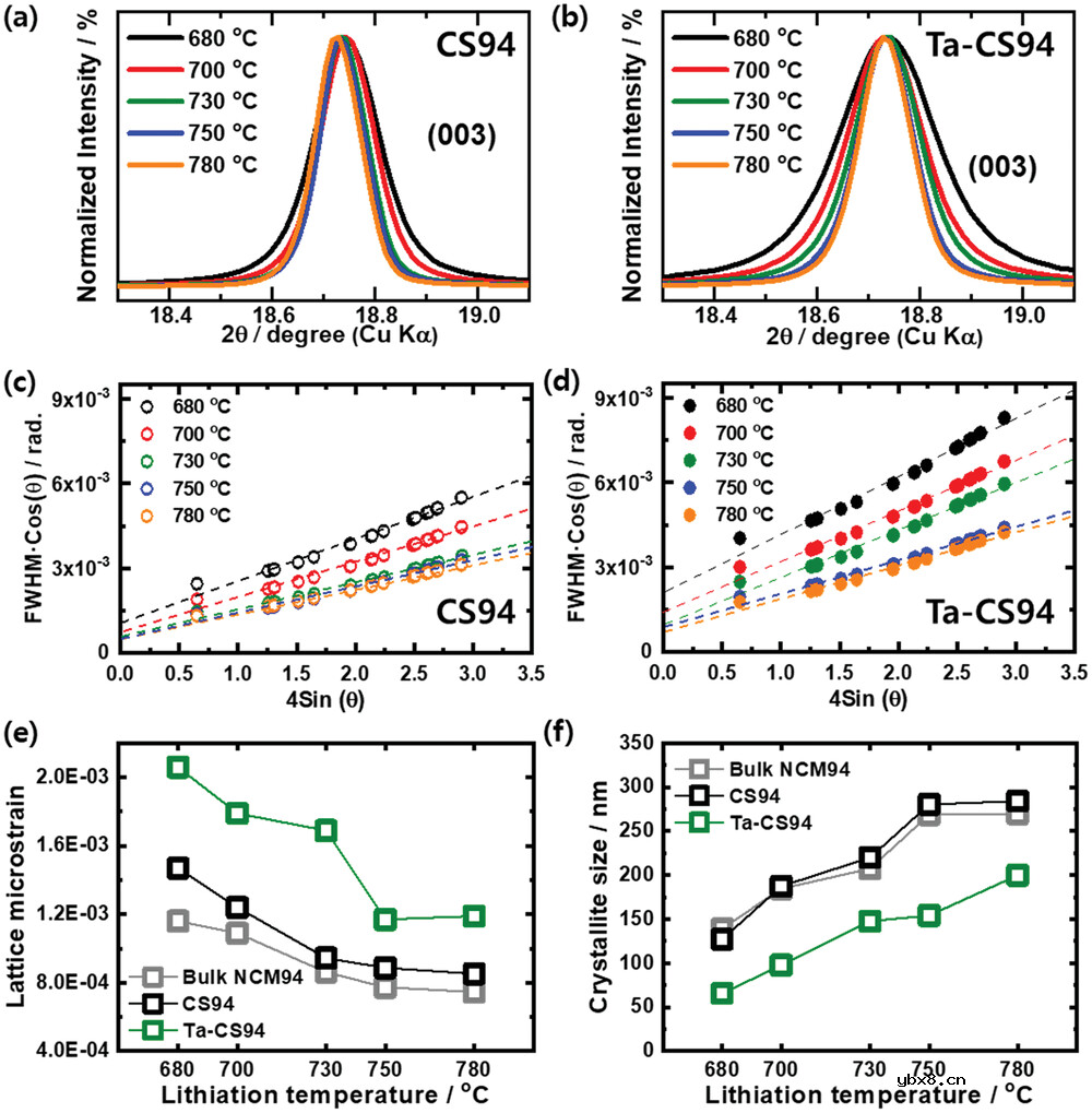 开发高性能高镍正极材料的多功能掺杂策略