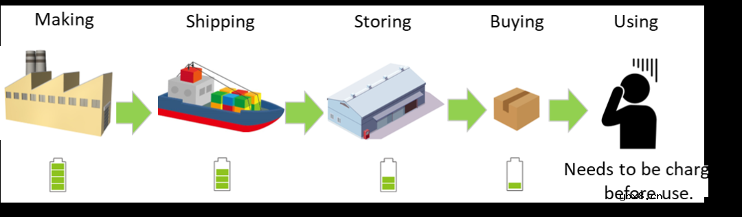 什么是Ship功能？抑制出厂时电池放电的Ship功能