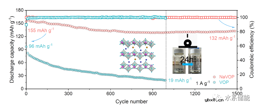 钠离子助力磷酸氧钒锌离子存储能力