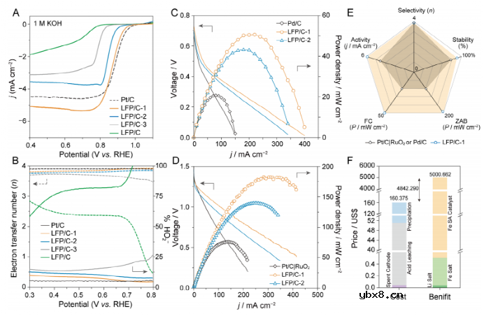 废弃锂电正极在电催化中的应用