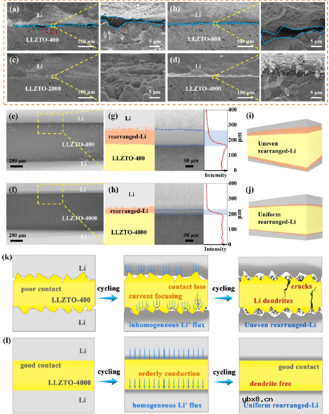 揭示表面微观结构对石榴石型电解质的Li润湿性和界面离子传输的影响 揭示表面微观结构对石榴石型电解质的Li润湿性和界面离子传输的影响