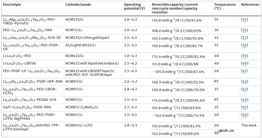 使用多功能正极缓冲层增强石榴石基全固态锂电池的高温循环稳定性