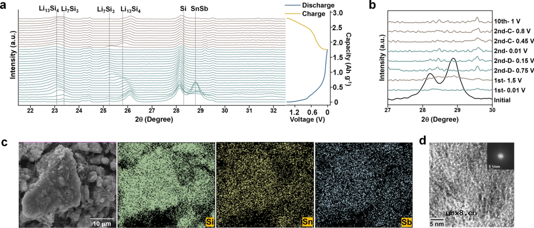 内部应力缓解促成的用于锂离子电池的高性能富硅微粒负极