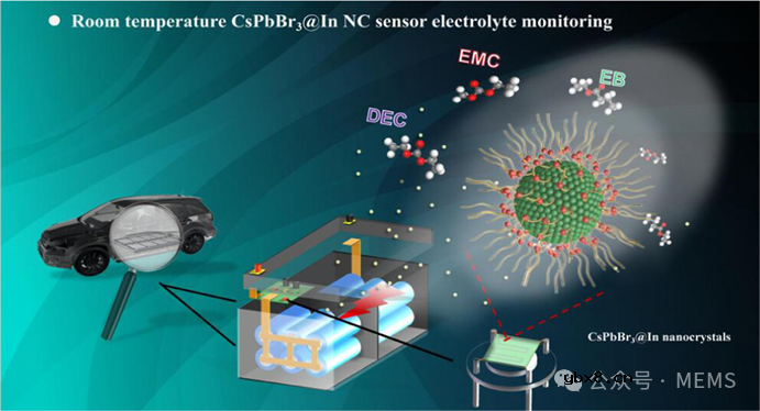钙钛矿传感器+机器学习,用于锂离子电池气体监测 钙钛矿传感器+机器学习,用于锂离子电池气体监测