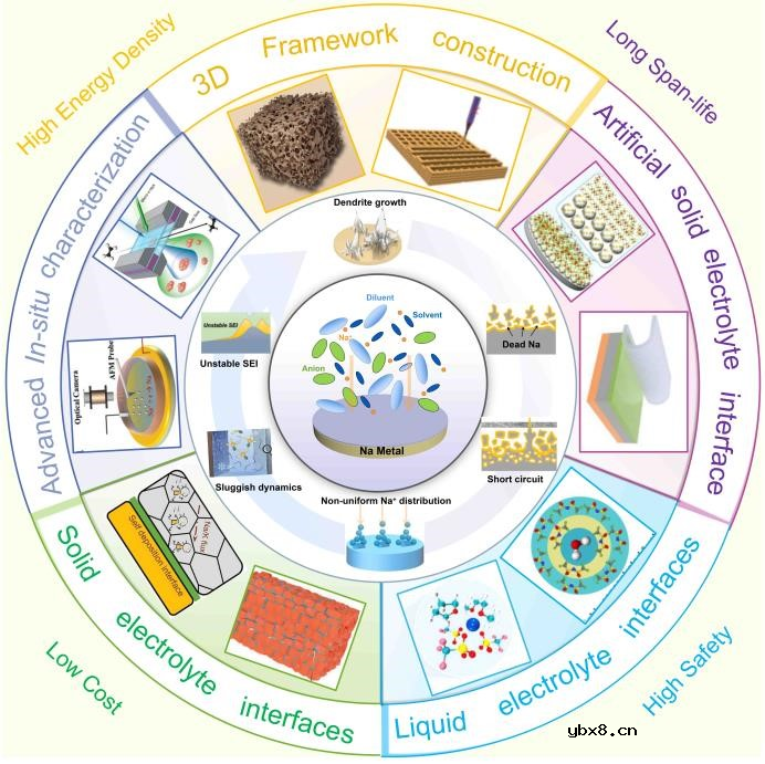 宽温域钠金属电池研究进展