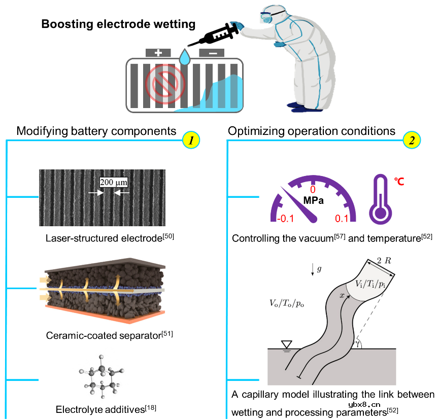 深入剖析电毛细效应加速电池浸润的方法