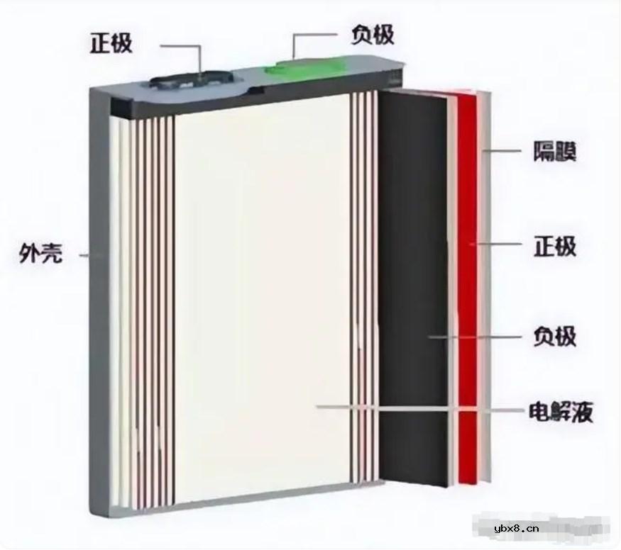 锂电池圆柱形、方形、软包的区别是什么？