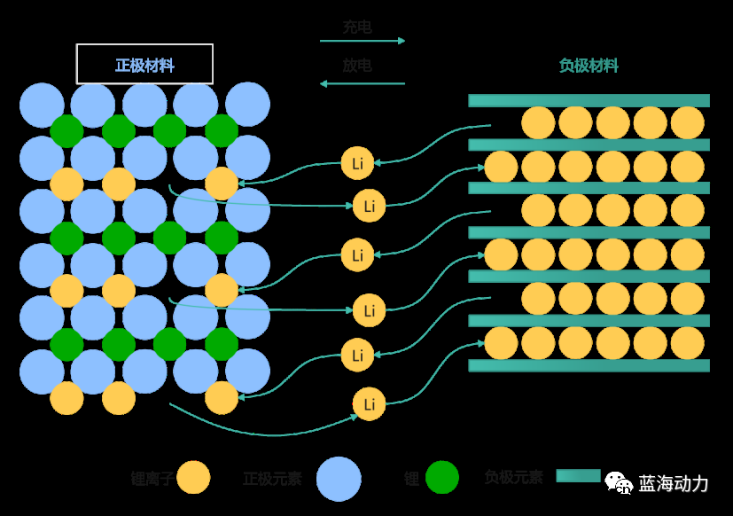 动力电池的充放电过程详细说明