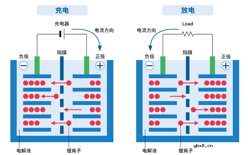 锂离子电池的作用原理？锂离子电池是如何产生电的？