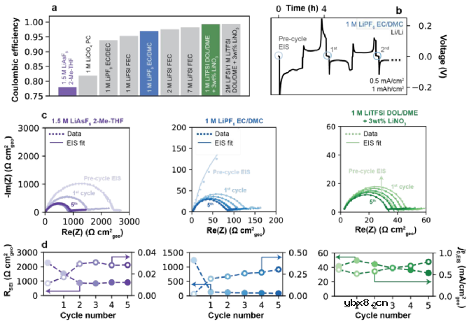 Li+交换电流密度和CE关系如何?最佳SEI该如何设计? Li+交换电流密度和CE关系如何?最佳SEI该如何设计?