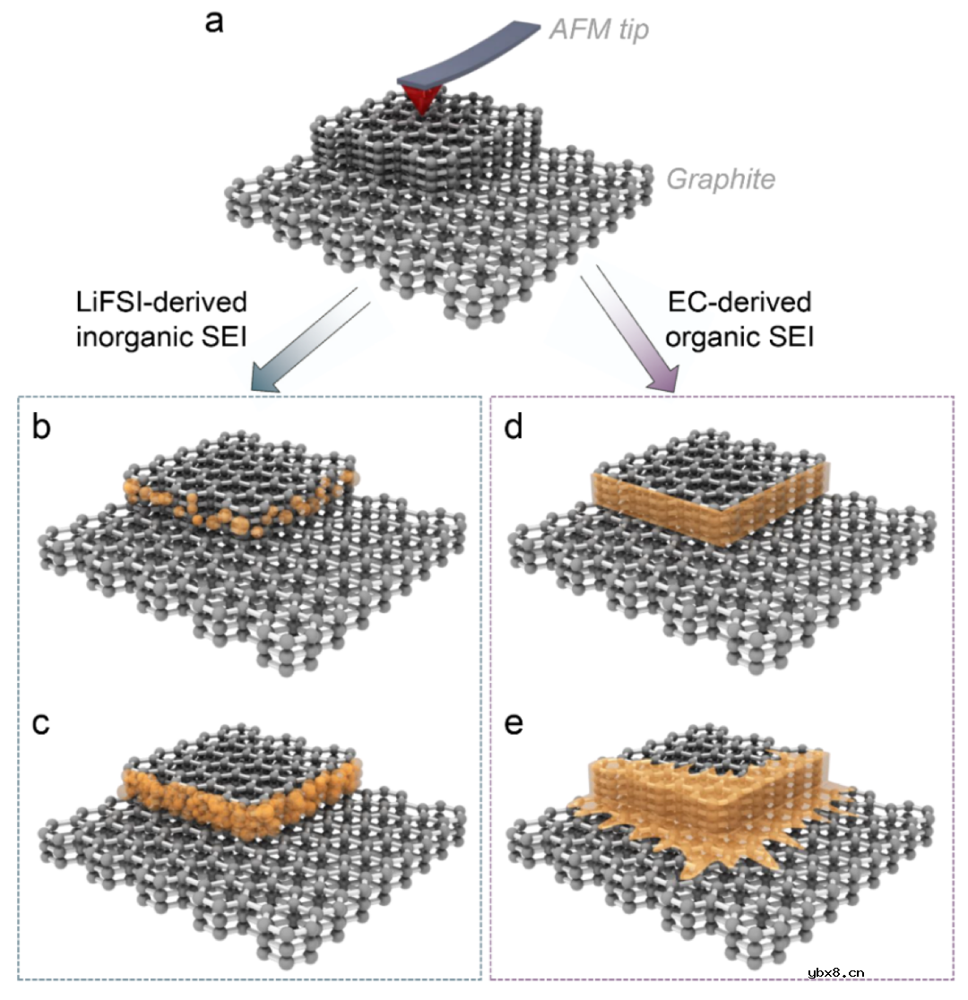 锂离子电池中SEI的形核生长机制研究