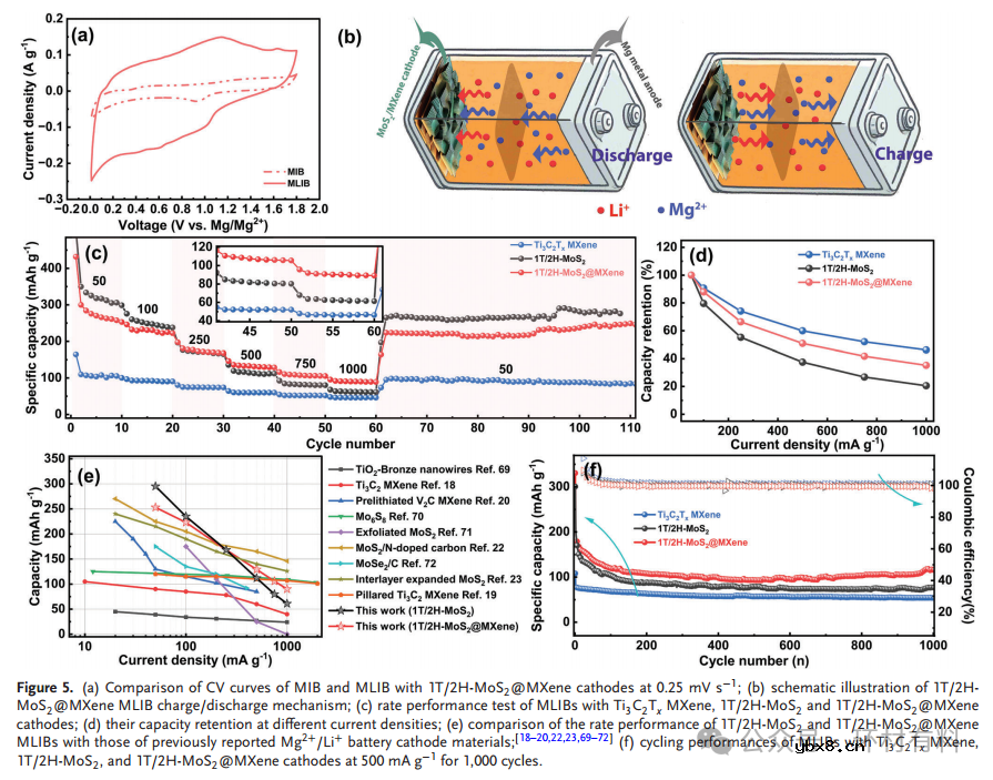 基于2D/2D纳米复合材料的高性能镁/锂离子电池协同阴极设计