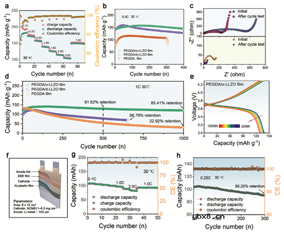 利用定向陶瓷纤维电解质构建高压固态锂电池中坚固的富LiF界面 利用定向陶瓷纤维电解质构建高压固态锂电池中坚固的富LiF界面