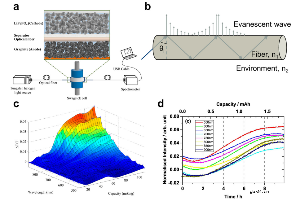 国家杰青黄云辉教授/李真教授：光纤传感技术在可充电电池健康监测中的应用