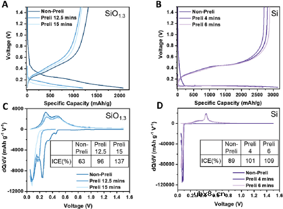重新阐明预锂化对硅阳极界面稳定的作用