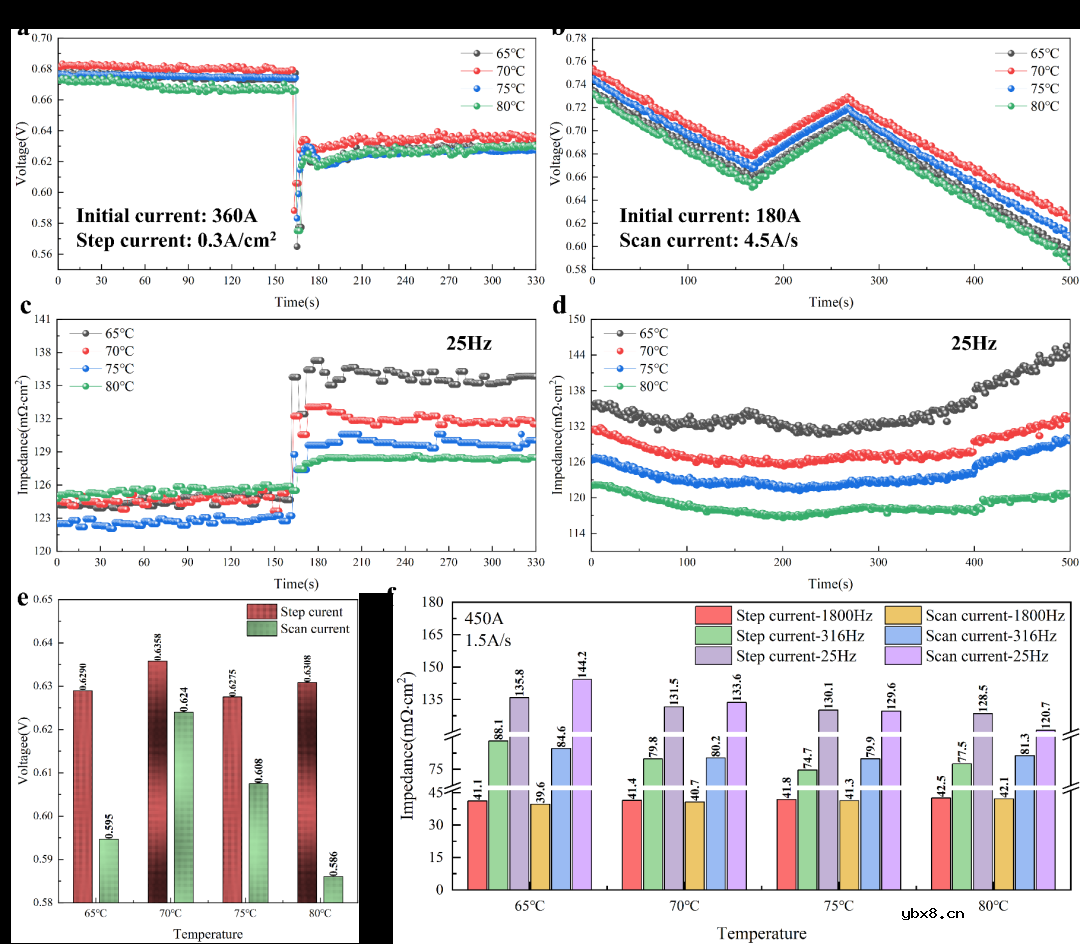 基于阻抗视角分析温度分布对大面积燃料电池动力学有何影响