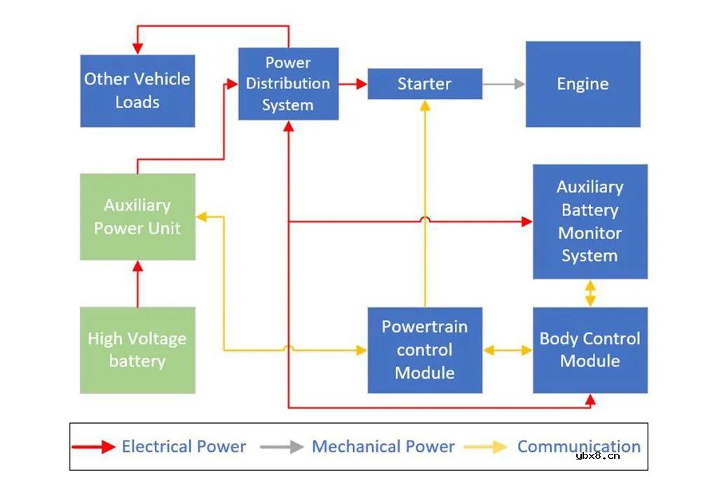 怎样使用智能系统策略管理EV辅助电池呢？