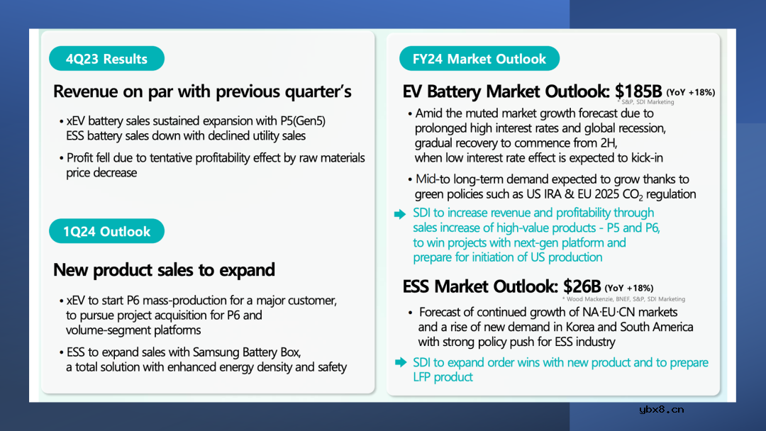 三星SDI的业绩:动力电池保持强劲增长 三星SDI的业绩:动力电池保持强劲增长