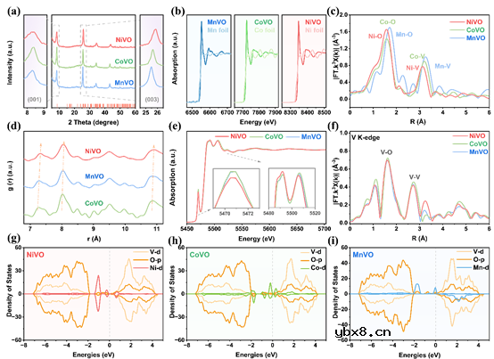 过渡金属钒酸盐用于钙离子电池