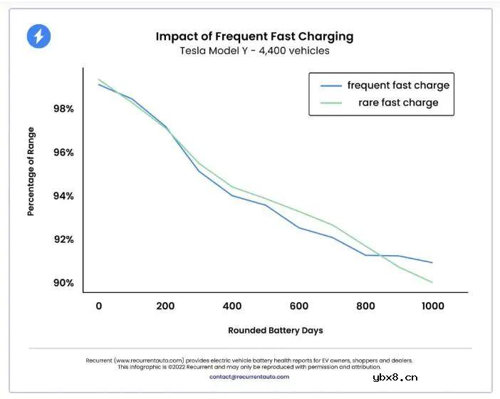 锂电超快充是否影响严重电池使用寿命？