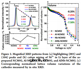 开发高性能锂离子电池富镍正极的掺杂策略