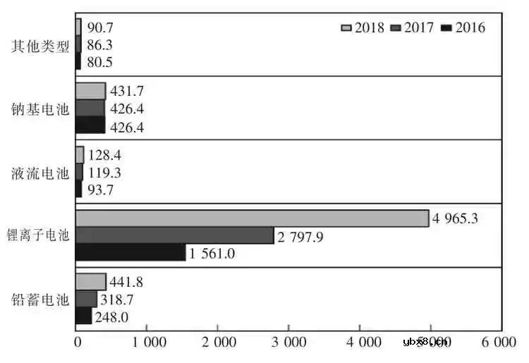 储能电池有哪些技术和发展领域？