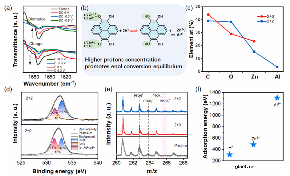 质子调控醌烯醇转化助力高性能水系锌电池