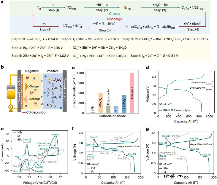 一种含有I-和Br的高浓度异卤电解质的水电池设计